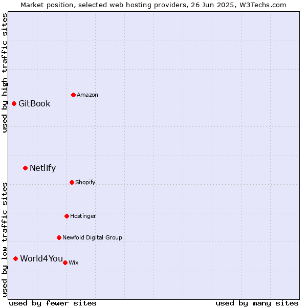 Market position of Netlify vs. World4You vs. GitBook