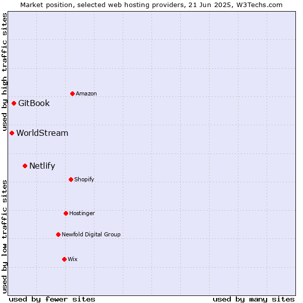 Market position of Netlify vs. GitBook vs. WorldStream