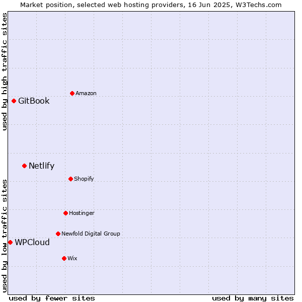 Market position of Netlify vs. GitBook vs. WPCloud