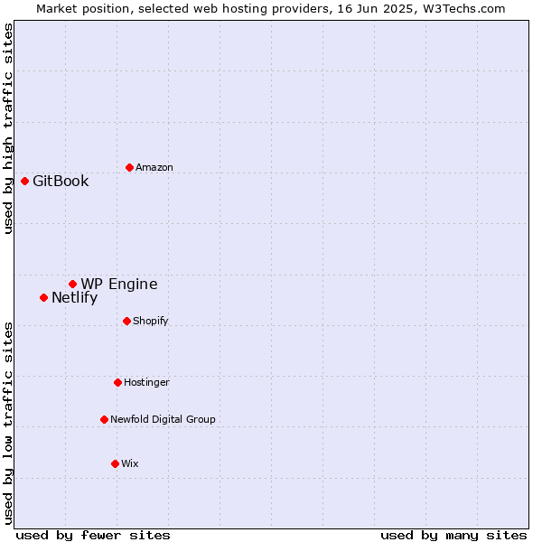 Market position of WP Engine vs. Netlify vs. GitBook