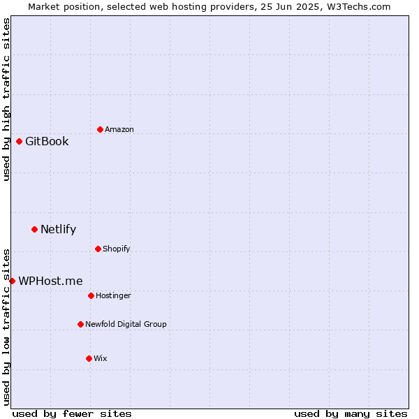 Market position of Netlify vs. GitBook vs. WPHost.me