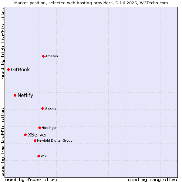 Market position of XServer vs. Netlify vs. GitBook