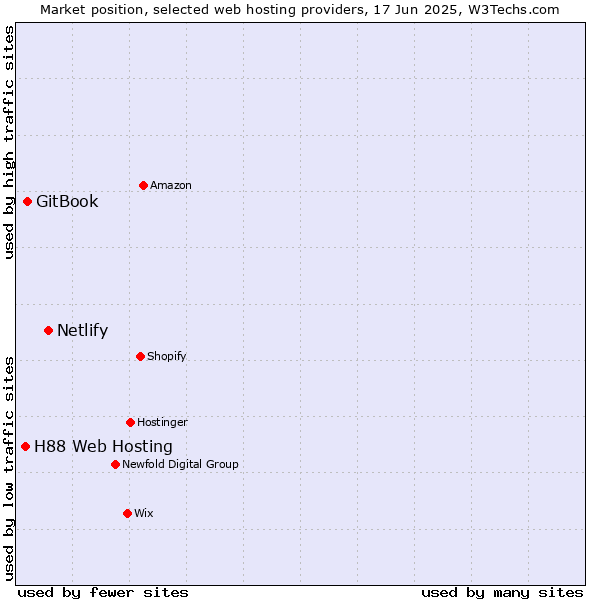 Market position of Netlify vs. GitBook vs. H88 Web Hosting