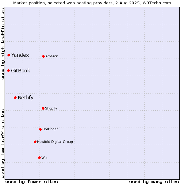 Market position of Netlify vs. Yandex vs. GitBook