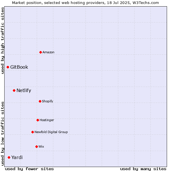 Market position of Netlify vs. Yardi vs. GitBook