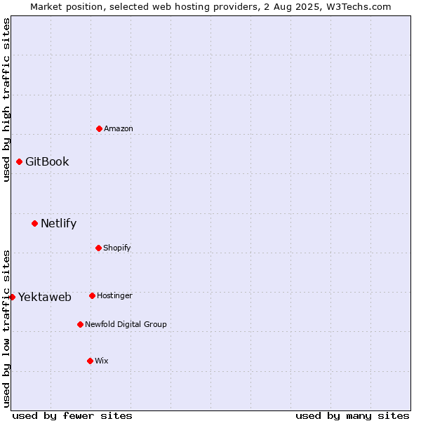 Market position of Netlify vs. GitBook vs. Yektaweb