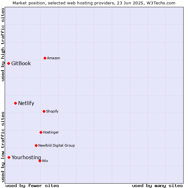 Market position of Netlify vs. Yourhosting vs. GitBook