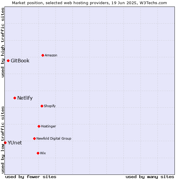Market position of Netlify vs. GitBook vs. YUnet