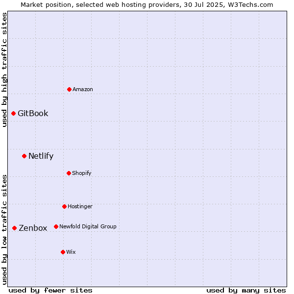 Market position of Netlify vs. Zenbox vs. GitBook