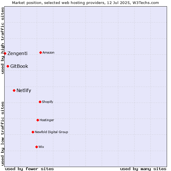 Market position of Netlify vs. GitBook vs. Zengenti