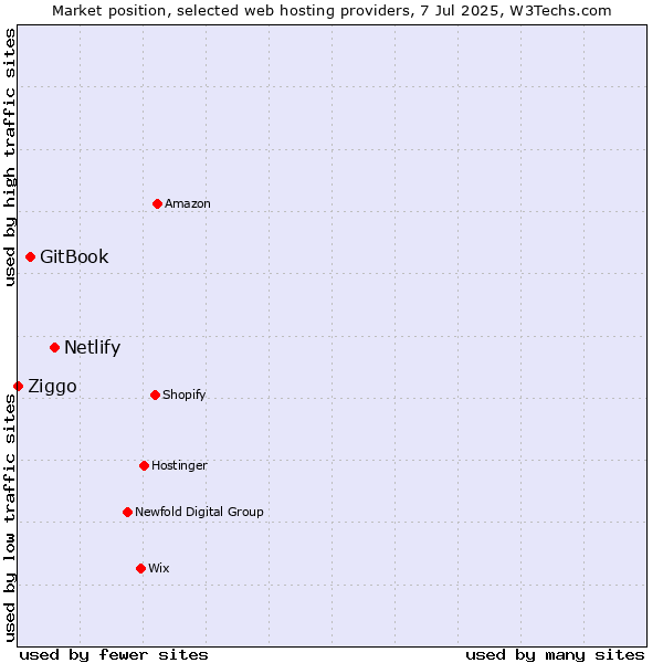 Market position of Netlify vs. GitBook vs. Ziggo