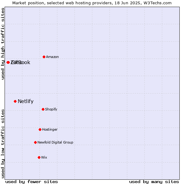 Market position of Netlify vs. GitBook vs. Zoho