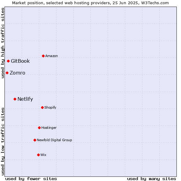 Market position of Netlify vs. GitBook vs. Zomro