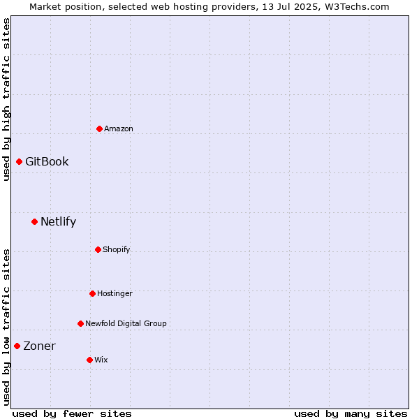 Market position of Netlify vs. GitBook vs. Zoner