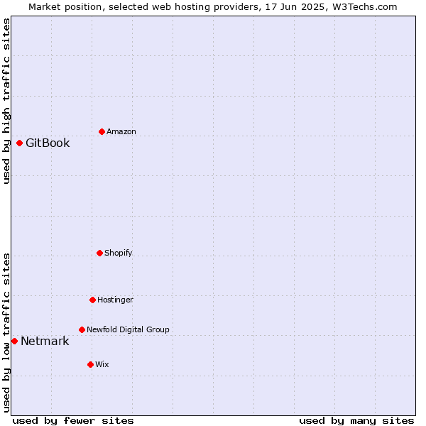 Market position of GitBook vs. Netmark