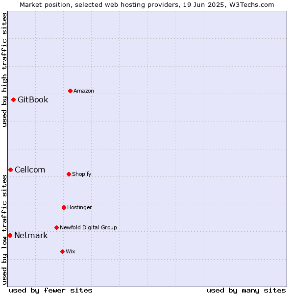 Market position of GitBook vs. Cellcom vs. Netmark