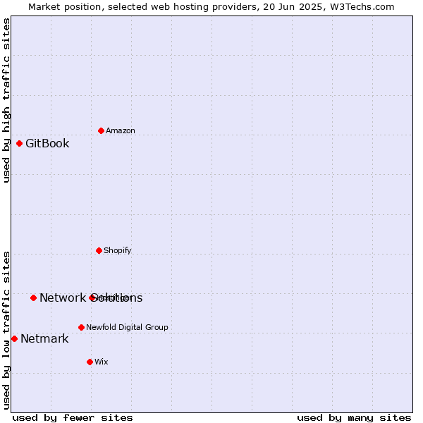 Market position of Network Solutions vs. GitBook vs. Netmark