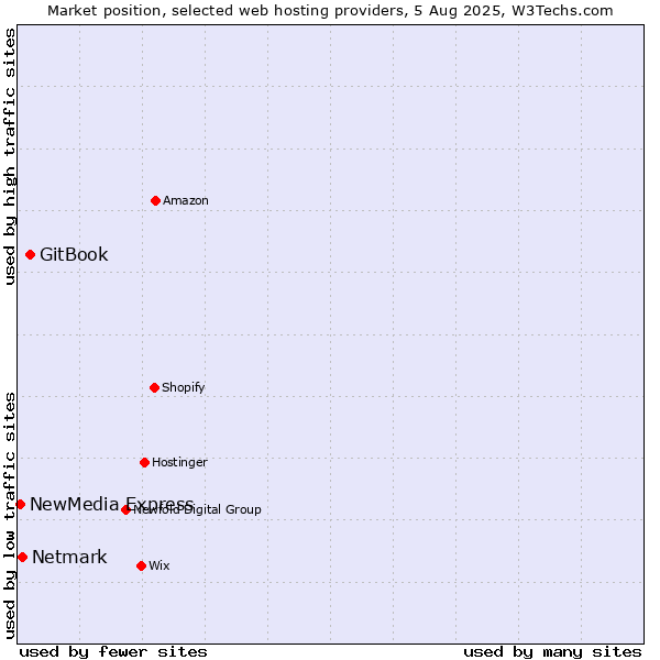 Market position of GitBook vs. Netmark vs. NewMedia Express