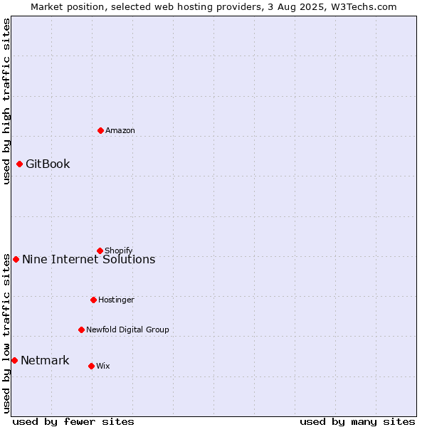 Market position of GitBook vs. Nine Internet Solutions vs. Netmark