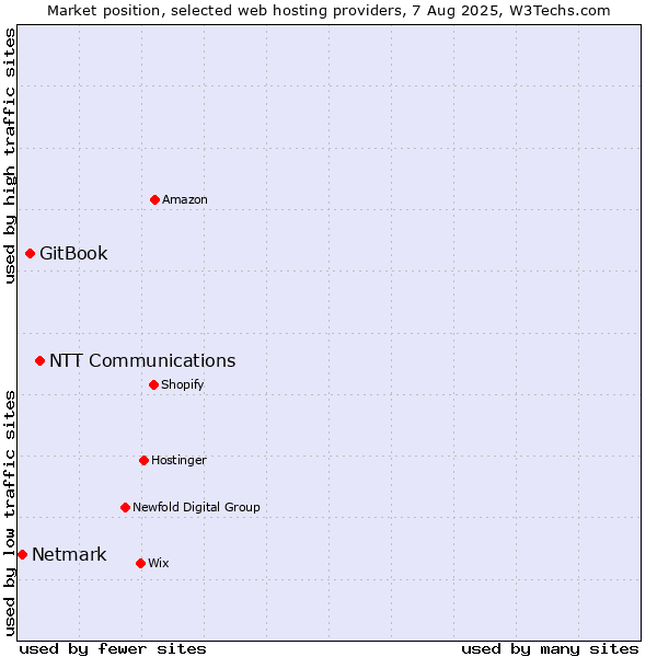 Market position of NTT Communications vs. GitBook vs. Netmark