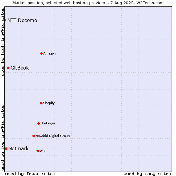 Market position of GitBook vs. Netmark vs. NTT Docomo