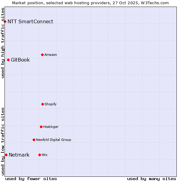 Market position of GitBook vs. Netmark vs. NTT SmartConnect