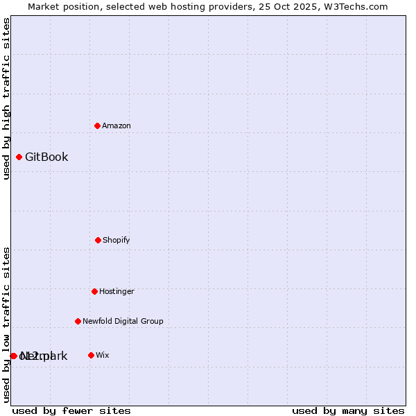 Market position of GitBook vs. Netmark vs. o12.pl