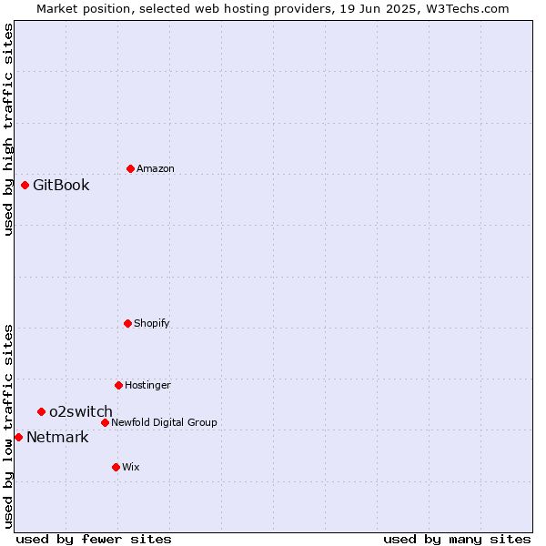 Market position of o2switch vs. GitBook vs. Netmark