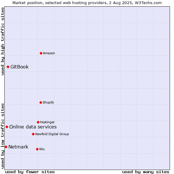 Market position of GitBook vs. Online data services vs. Netmark