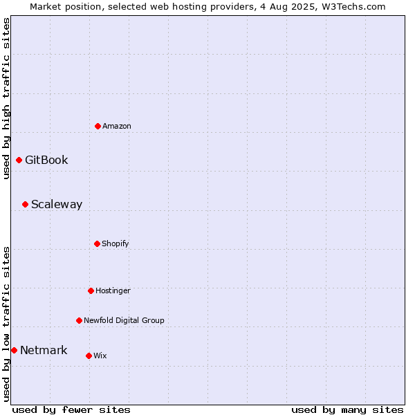 Market position of Scaleway vs. GitBook vs. Netmark