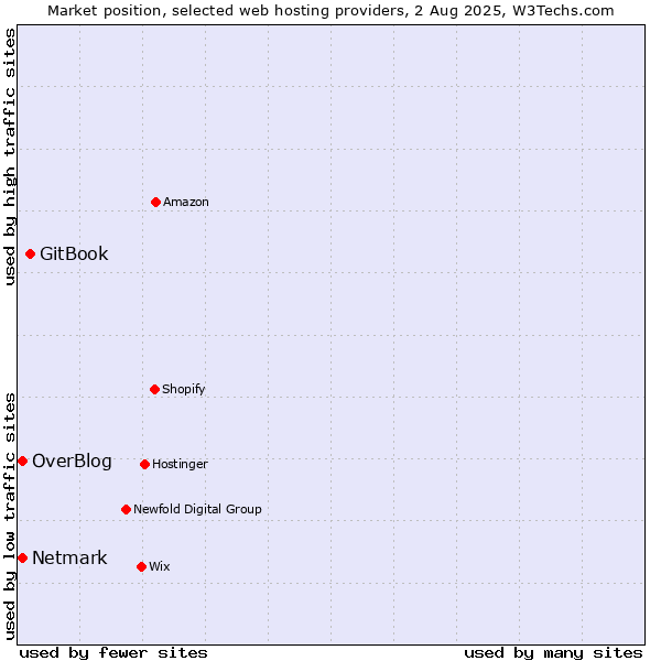 Market position of GitBook vs. Netmark vs. OverBlog