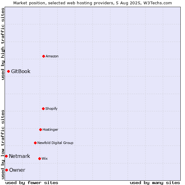 Market position of GitBook vs. Owner vs. Netmark