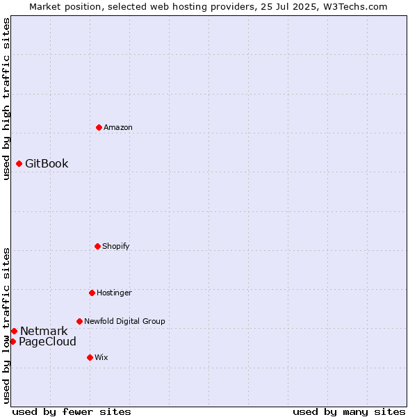 Market position of GitBook vs. Netmark vs. PageCloud