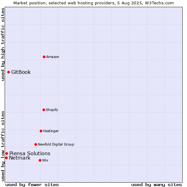 Market position of GitBook vs. Piensa Solutions vs. Netmark