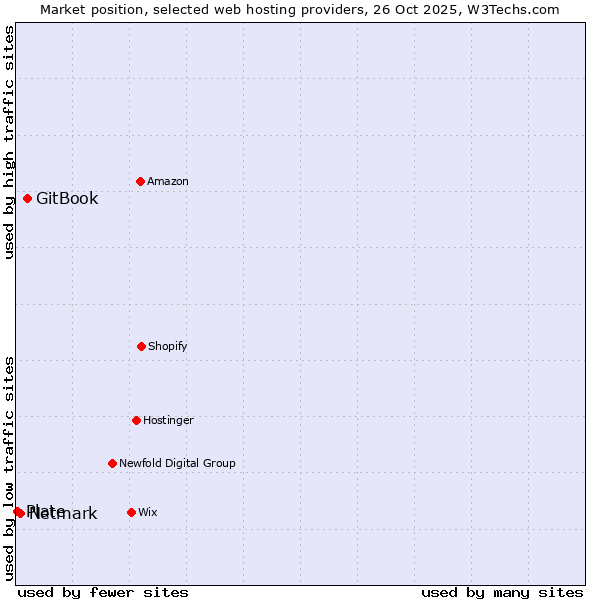 Market position of GitBook vs. Netmark vs. Plate