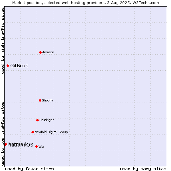Market position of GitBook vs. Netmark vs. PlatformOS