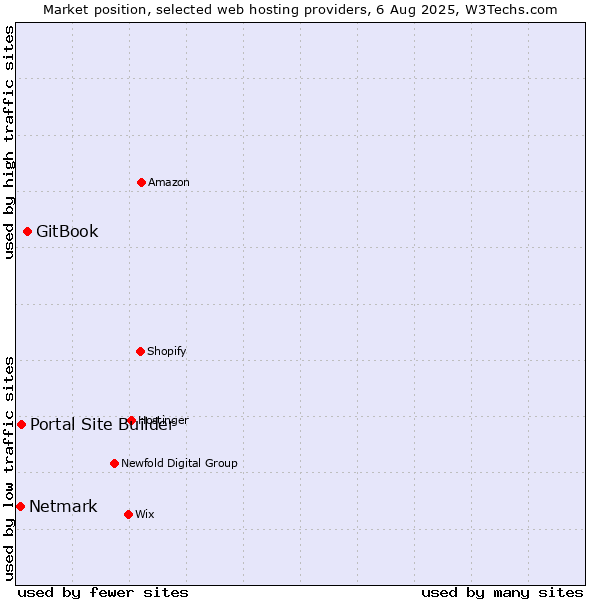 Market position of GitBook vs. Portal Site Builder vs. Netmark
