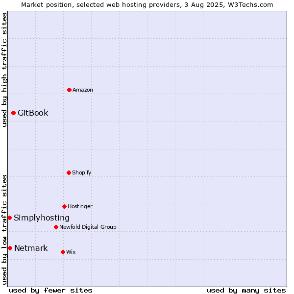 Market position of GitBook vs. Netmark vs. Simplyhosting