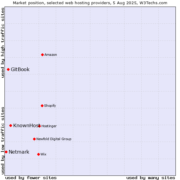 Market position of KnownHost vs. GitBook vs. Netmark