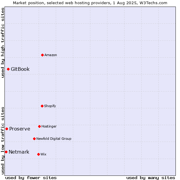 Market position of GitBook vs. Proserve vs. Netmark