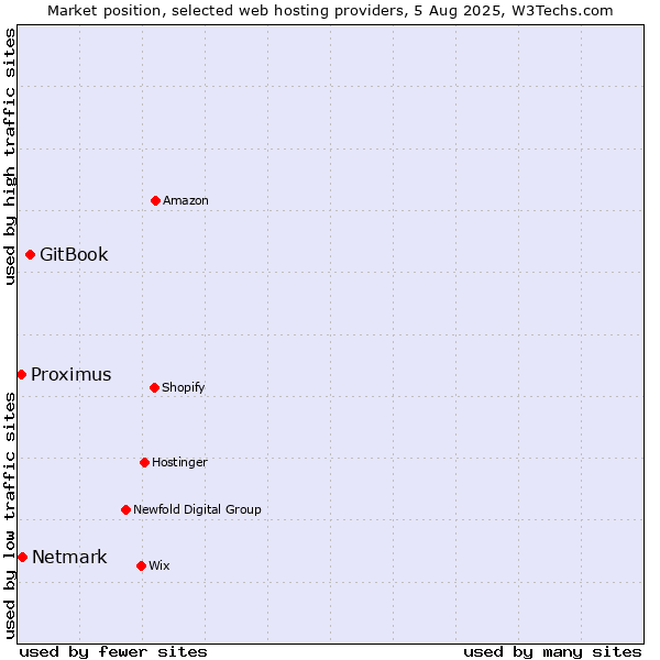 Market position of GitBook vs. Netmark vs. Proximus