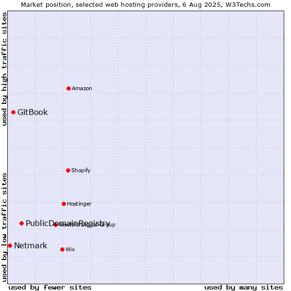 Market position of PublicDomainRegistry vs. GitBook vs. Netmark