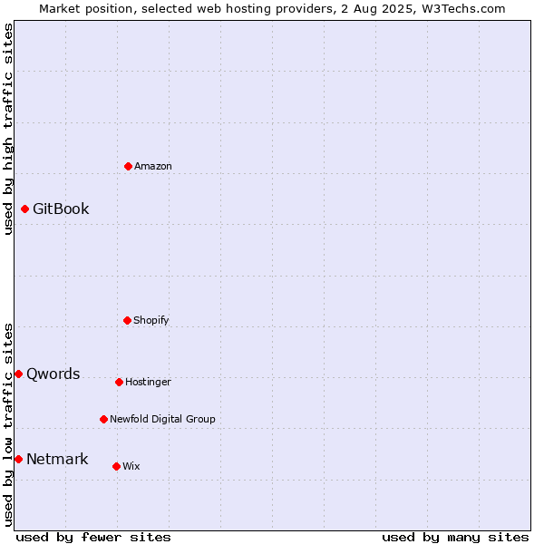 Market position of GitBook vs. Netmark vs. Qwords