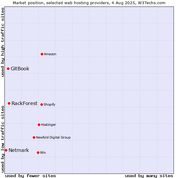 Market position of RackForest vs. GitBook vs. Netmark