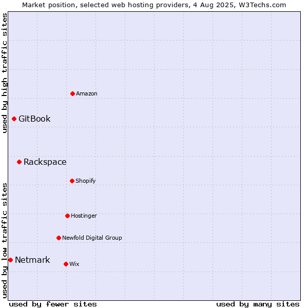 Market position of Rackspace vs. GitBook vs. Netmark