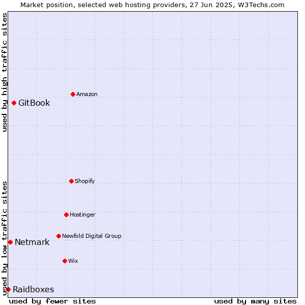 Market position of GitBook vs. Netmark vs. Raidboxes