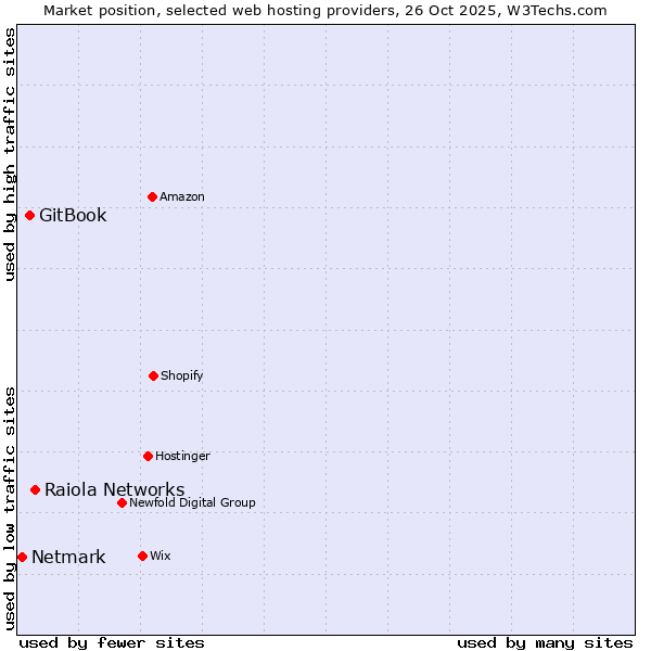 Market position of Raiola Networks vs. GitBook vs. Netmark