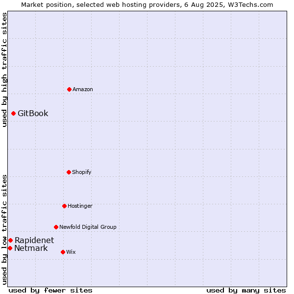 Market position of GitBook vs. Rapidenet vs. Netmark