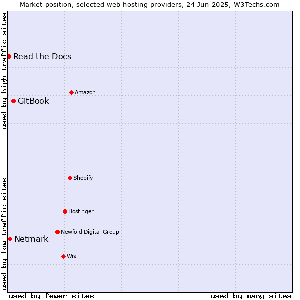 Market position of GitBook vs. Netmark vs. Read the Docs