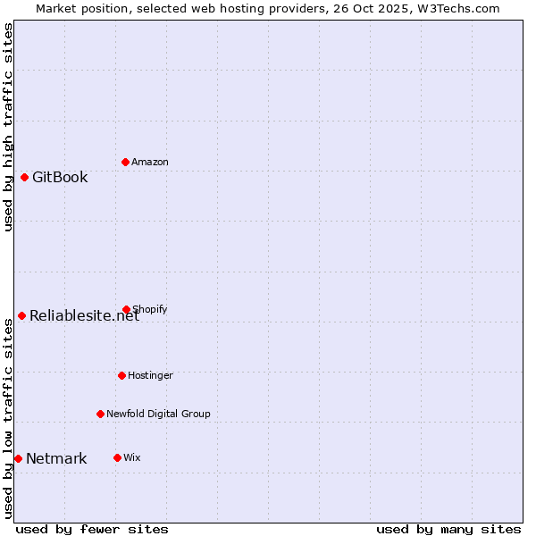 Market position of GitBook vs. Reliablesite.net vs. Netmark